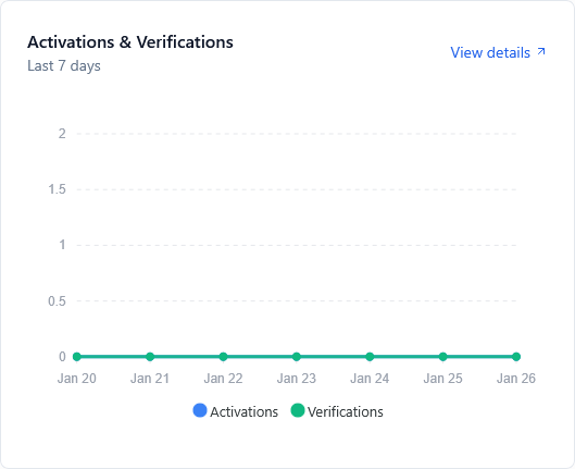 Activations Chart Screenshot