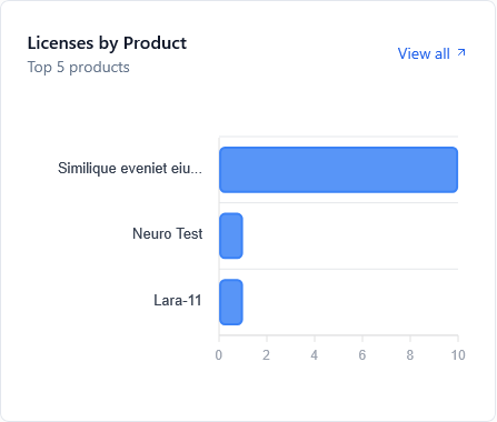 Licenses by Product Screenshot